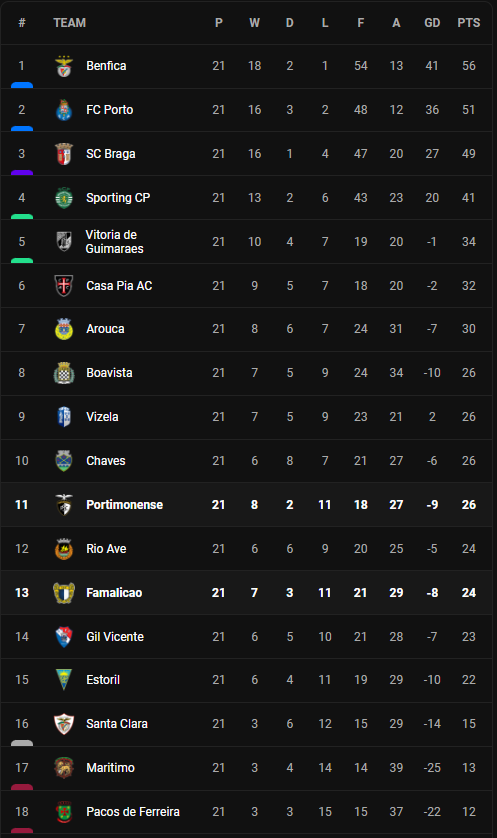 วิเคราะห์บอล [ โปรตุเกส ] ฟามาลิเกา VS ปอร์ติโมเนนเซ่ Table