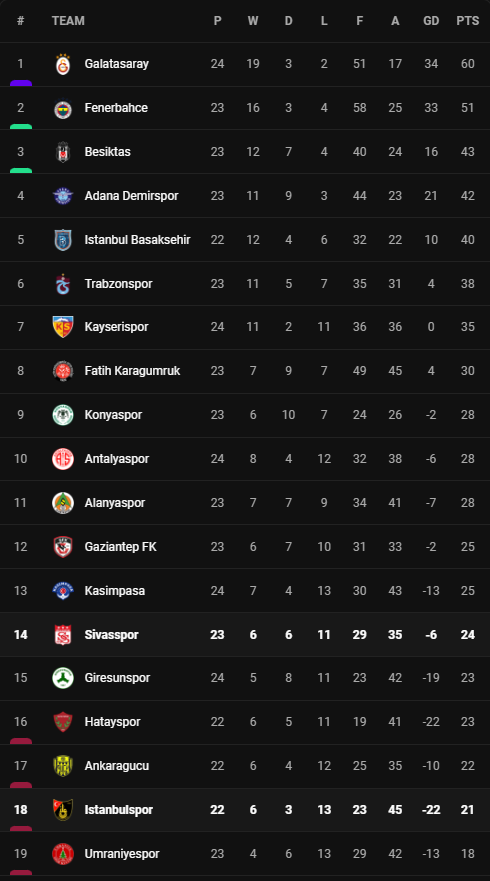 วิเคราะห์บอล [ ตุรกี ] อิสตันบูลสปอร์ VS ซิวาสสปอร์ Table