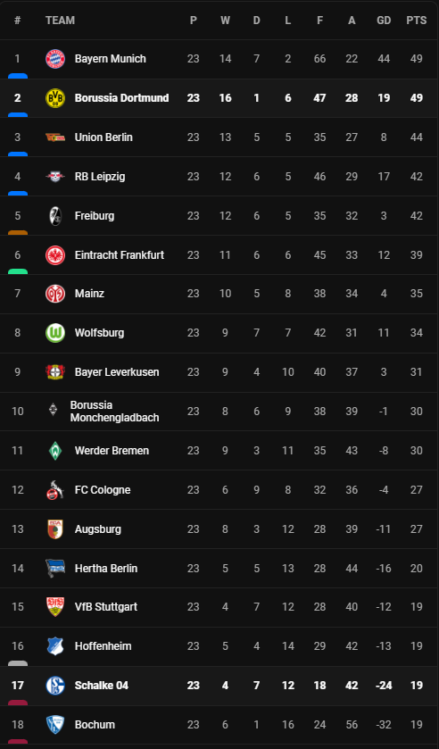 วิเคราะห์บอล [ บุนเดสลีก้า ] ชาลเก้ VS ดอร์ทมุนด์ Table