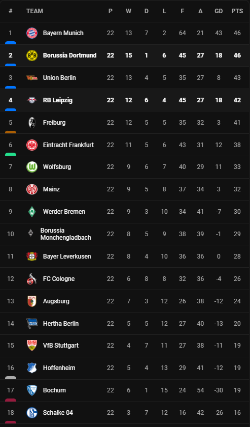 วิเคราะห์บอล [ บุนเดสลีก้า ] ดอร์ทมุนด์ VS ไลป์ซิก Table