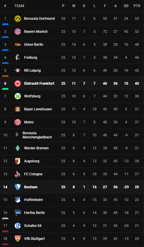 วิเคราะห์บอล [ บุนเดสลีก้า ] แฟร้งค์เฟิร์ต VS โบคุ่ม Table