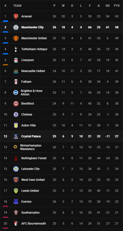 วิเคราะห์บอล [ พรีเมียร์ลีก ] คริสตัล พาเลซ VS แมนซิตี้ Table