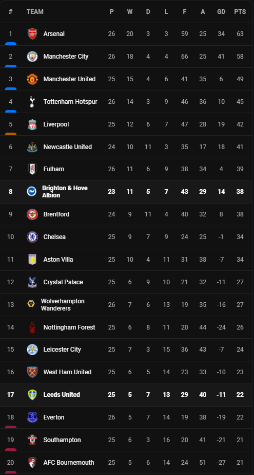 วิเคราะห์บอล [ พรีเมียร์ลีก ] ลีดส์ VS ไบรท์ตัน Table