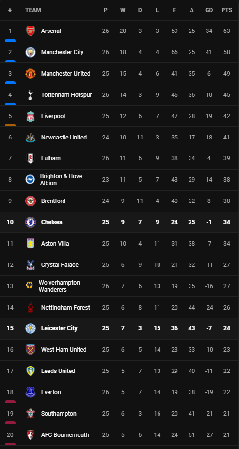 วิเคราะห์บอล [ พรีเมียร์ลีก ] เลสเตอร์ VS เชลซี Table