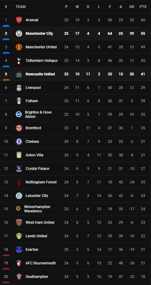 วิเคราะห์บอล [ พรีเมียร์ลีก ] แมนซิตี้ VS นิวคาสเซิ่ล Table
