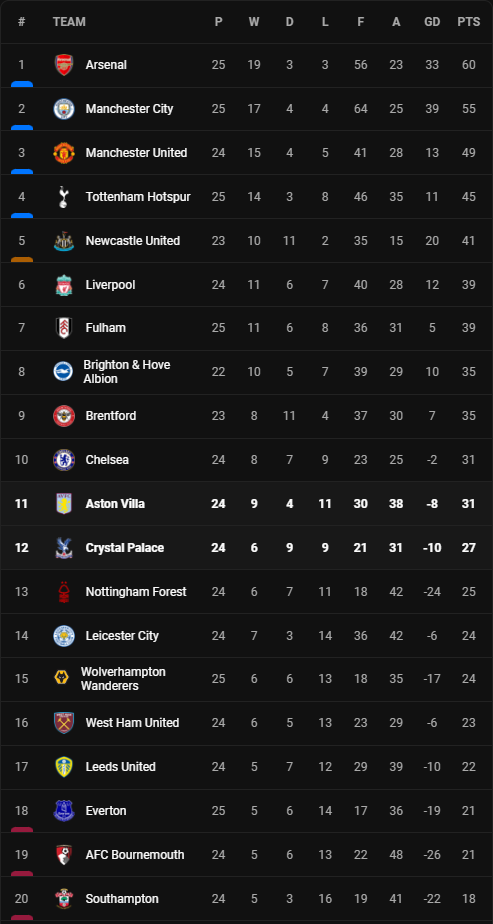 วิเคราะห์บอล [ พรีเมียร์ลีก ] แอสตัน วิลล่า VS คริสตัล พาเลซ Table
