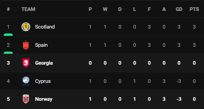 วิเคราะห์บอล [ ยูโร 2024 รอบคัดเลือก ] จอร์เจีย VS นอร์เวย์ Table