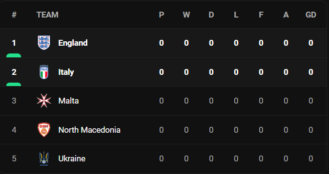 วิเคราะห์บอล [ ยูโร 2024 รอบคัดเลือก ] อิตาลี VS อังกฤษ Table
