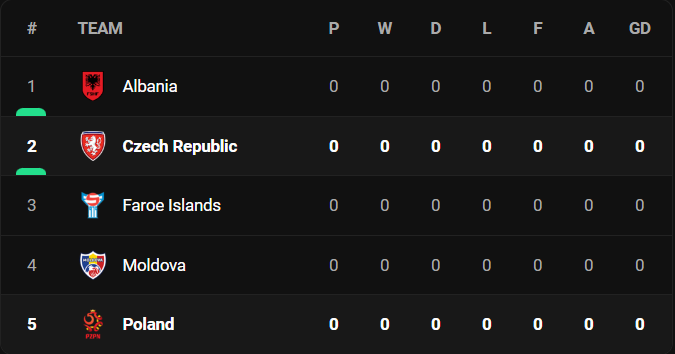 วิเคราะห์บอล [ ยูโร 2024 รอบคัดเลือก ] เช็ก VS โปแลนด์ Table
