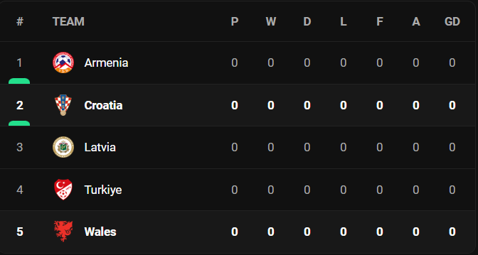 วิเคราะห์บอล [ ยูโร 2024 รอบคัดเลือก ] โครเอเชีย VS เวลส์ Table