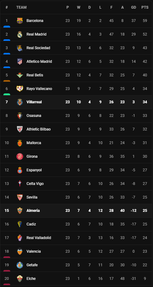 วิเคราะห์บอล [ ลา ลีก้า ] อัลเมเรีย VS บียาร์เรอัล Table