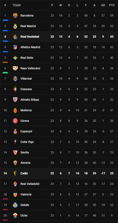 วิเคราะห์บอล [ ลา ลีก้า ] เรอัล โซเซียดาด VS กาดิซ Table