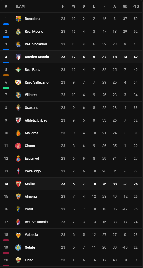 วิเคราะห์บอล [ ลา ลีก้า ] แอตมาดริด VS เซบีย่า Table