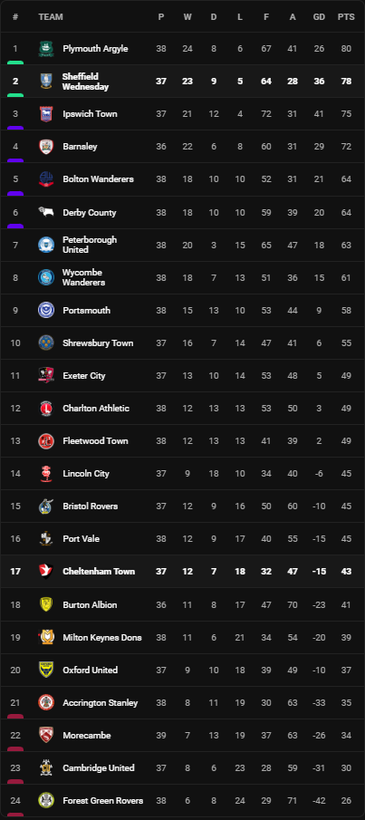 วิเคราะห์บอล [ ลีก วัน ] เชลต์แน่ม VS เชฟฟิลด์ Table