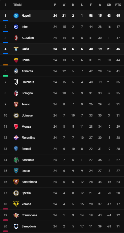 วิเคราะห์บอล [ เซเรีย อา ] นาโปลี VS ลาซิโอ Table