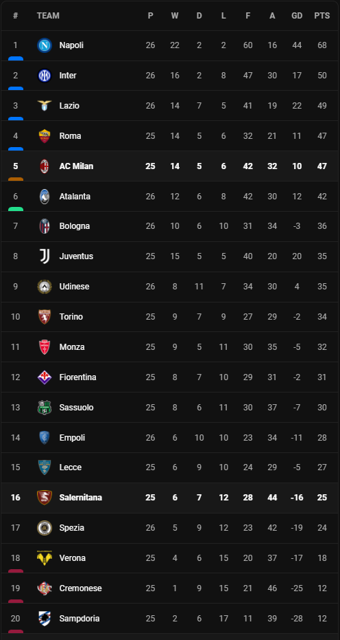 วิเคราะห์บอล [ เซเรีย อา ] เอซี มิลาน VS ซาแลร์นิตาน่า Table