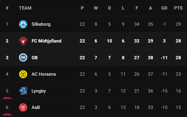 วิเคราะห์บอล [ เดนมาร์ก ซูเปอร์ลีก ] โอเดนเซ่ VS มิดทิลแลนด์ Table