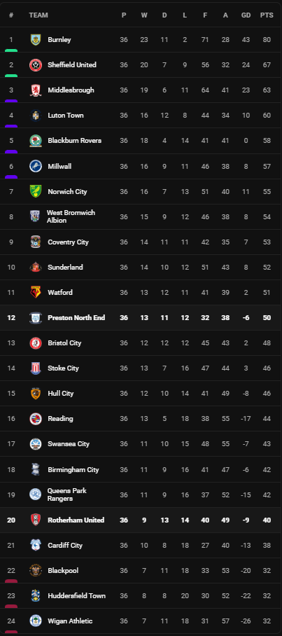 วิเคราะห์บอล [ แชมเปี้ยนชิพ ] ร็อตเธอร์แฮม VS เปรสตัน Table