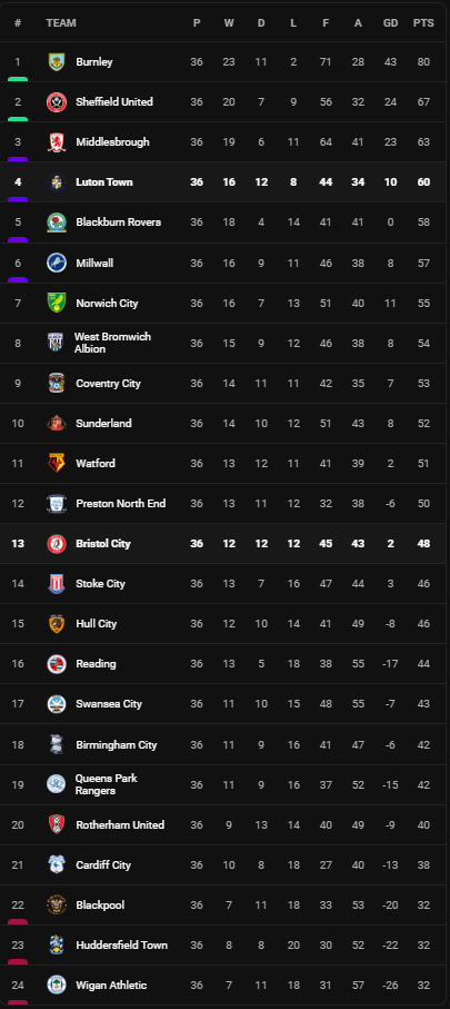 วิเคราะห์บอล [ แชมเปี้ยนชิพ ] ลูตัน ทาวน์ VS บริสตอล ซิตี้ Table