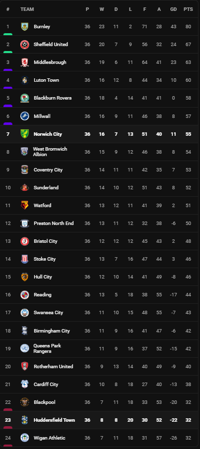 วิเคราะห์บอล [ แชมเปี้ยนชิพ ] ฮัดเดอร์ฟิลด์ VS นอริช ซิตี้ Table