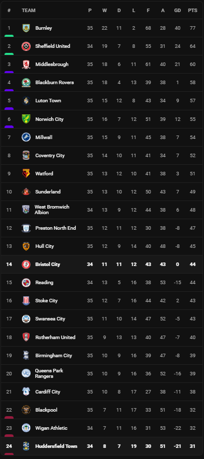 วิเคราะห์บอล [ แชมเปี้ยนชิพ ] ฮัดเดอร์สฟิลด์ VS บริสตอล ซิตี้ Table