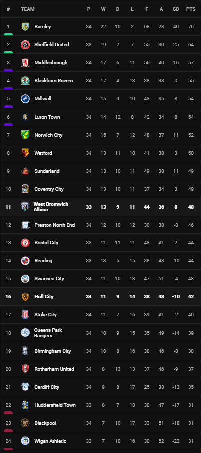 วิเคราะห์บอล [ แชมเปี้ยนชิพ ] ฮัลล์ VS เวสต์บรอมวิช Table