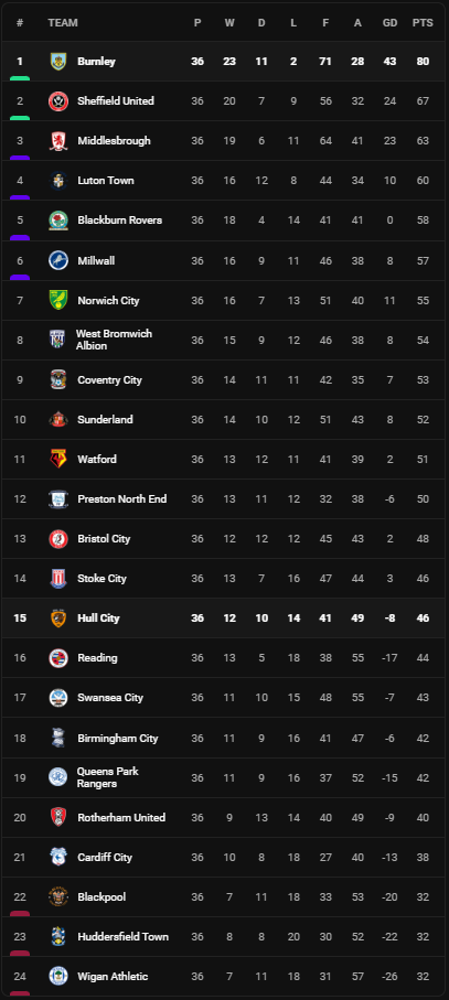 วิเคราะห์บอล [ แชมเปี้ยนชิพ ] ฮัลล์ ซิตี้ VS เบิร์นลี่ย์ Table