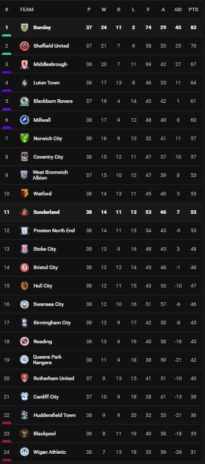 วิเคราะห์บอล [ แชมเปี้ยนชิพ ] เบิร์นลี่ย์ VS ซันเดอร์แลนด์ Table