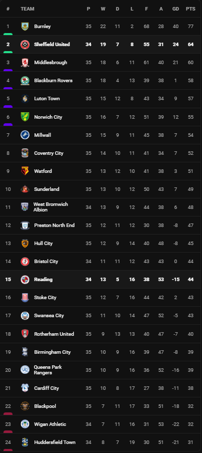 วิเคราะห์บอล [ แชมเปี้ยนชิพ ] เร้ดดิ้ง VS เชฟฟิลด์ Table