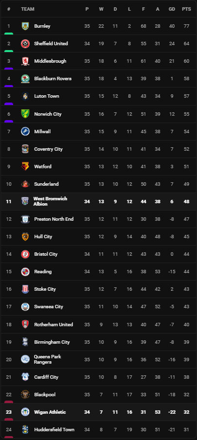 วิเคราะห์บอล [ แชมเปี้ยนชิพ ] เวสต์บรอมวิช VS วีแกน Table