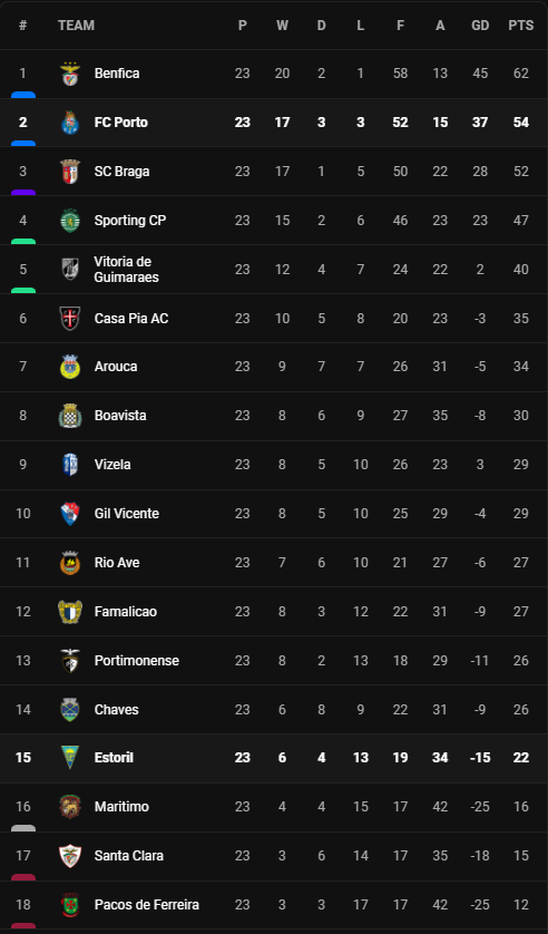 วิเคราะห์บอล [ โปรตุเกส ] ปอร์โต้ VS เอสโตริล Table