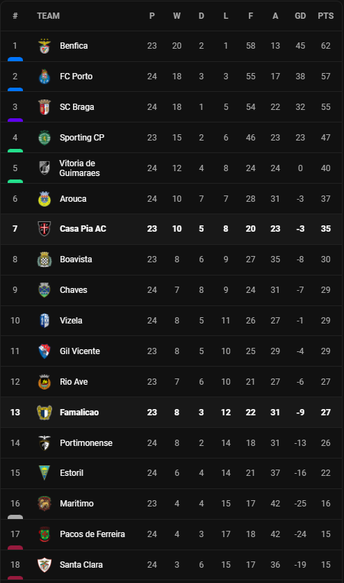 วิเคราะห์บอล [ โปรตุเกส ] ฟามาลิเกา VS คาซ่า เปีย Table