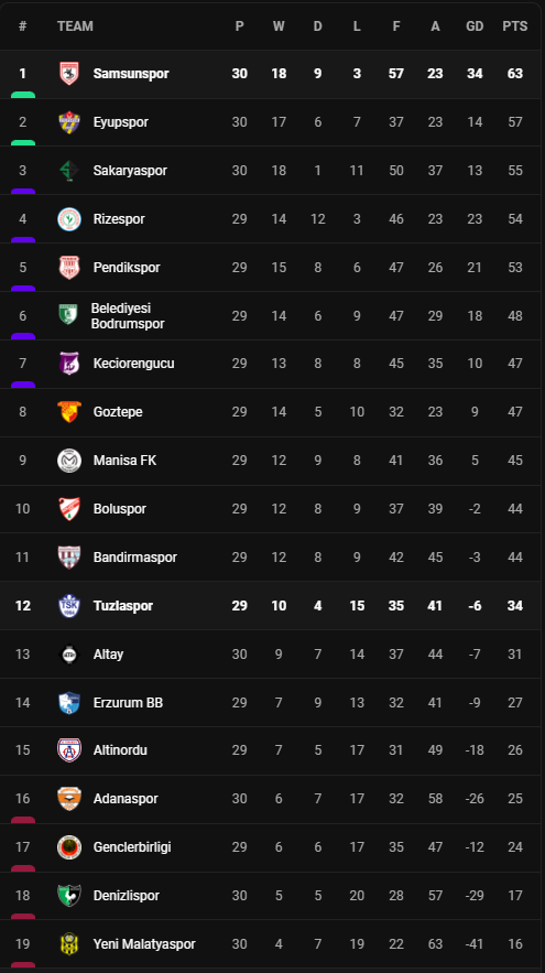 วิเคราะห์บอล [ ตุรกี ดิวิชั่น 1 ] ซัมซุนสปอร์ VS ตุซลาสปอร์ Table