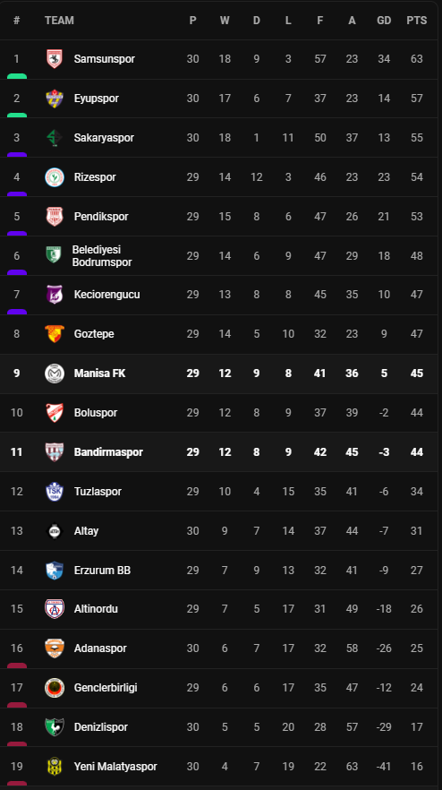 วิเคราะห์บอล [ ตุรกี ดิวิชั่น 1 ] มานิซ่า VS บันดีร์มาสปอร์ Table