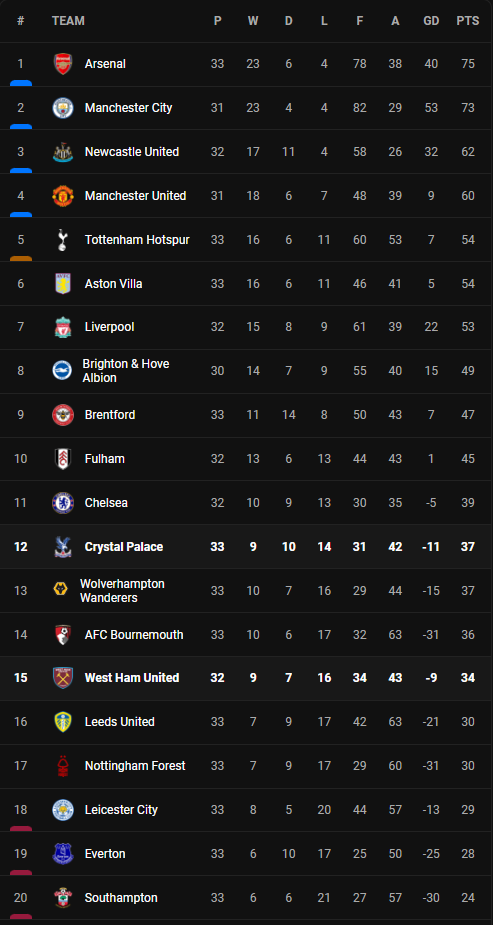 วิเคราะห์บอล [ พรีเมียร์ลีก ] คริสตัล พาเลซ VS เวสต์แฮม Table
