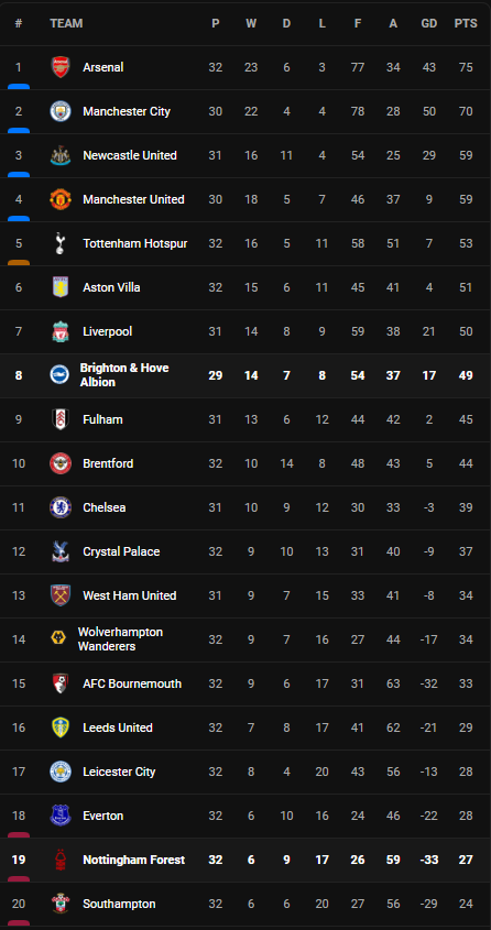วิเคราะห์บอล [ พรีเมียร์ลีก ] ฟอเรสต์ VS ไบรท์ตัน Table