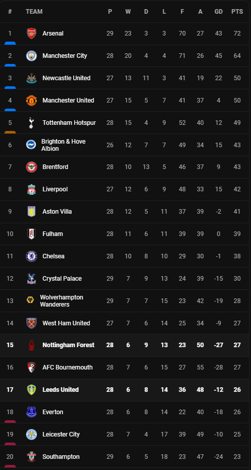 วิเคราะห์บอล [ พรีเมียร์ลีก ] ลีดส์ VS ฟอเรสต์ Table