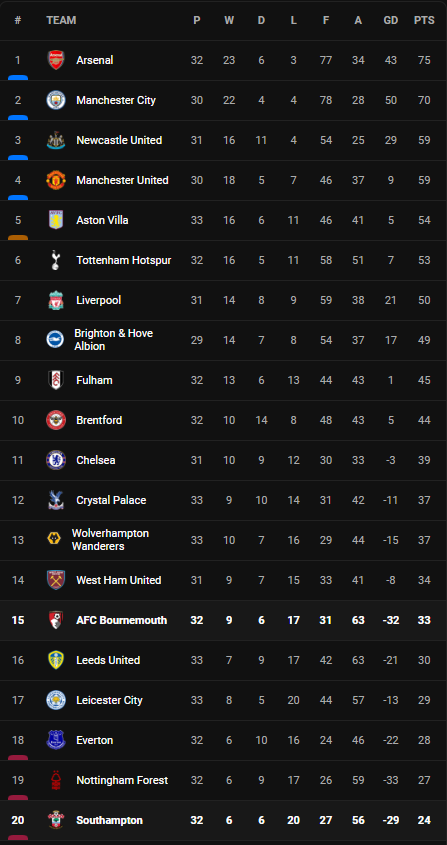 วิเคราะห์บอล [ พรีเมียร์ลีก ] เซาท์แฮมป์ตัน VS บอร์นมัธ Table