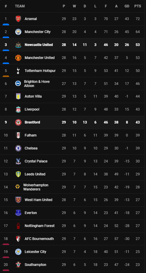 วิเคราะห์บอล [ พรีเมียร์ลีก ] เบรนท์ฟอร์ด VS นิวคาสเซิ่ล Table