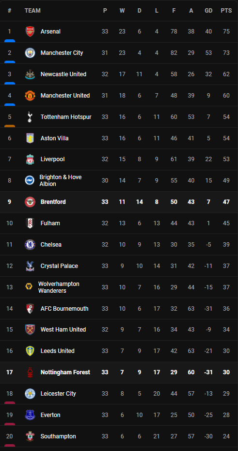 วิเคราะห์บอล [ พรีเมียร์ลีก ] เบรนท์ฟอร์ด VS ฟอเรสต์ Table