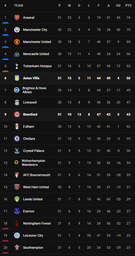 วิเคราะห์บอล [ พรีเมียร์ลีก ] เบรนท์ฟอร์ด VS แอสตัน วิลล่า Table