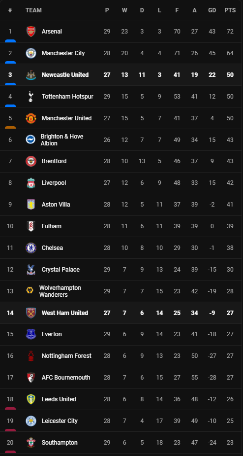 วิเคราะห์บอล [ พรีเมียร์ลีก ] เวสต์แฮม VS นิวคาสเซิ่ล Table