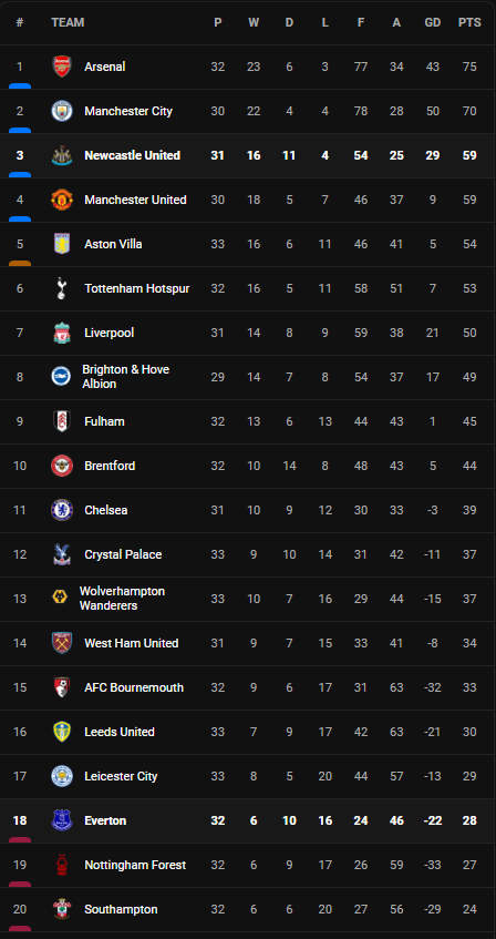 วิเคราะห์บอล [ พรีเมียร์ลีก ] เอฟเวอร์ตัน VS นิวคาสเซิ่ล Table