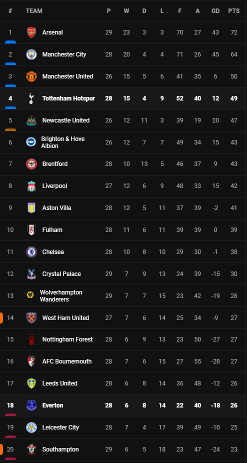 วิเคราะห์บอล [ พรีเมียร์ลีก ] เอฟเวอร์ตัน VS สเปอร์ส Table