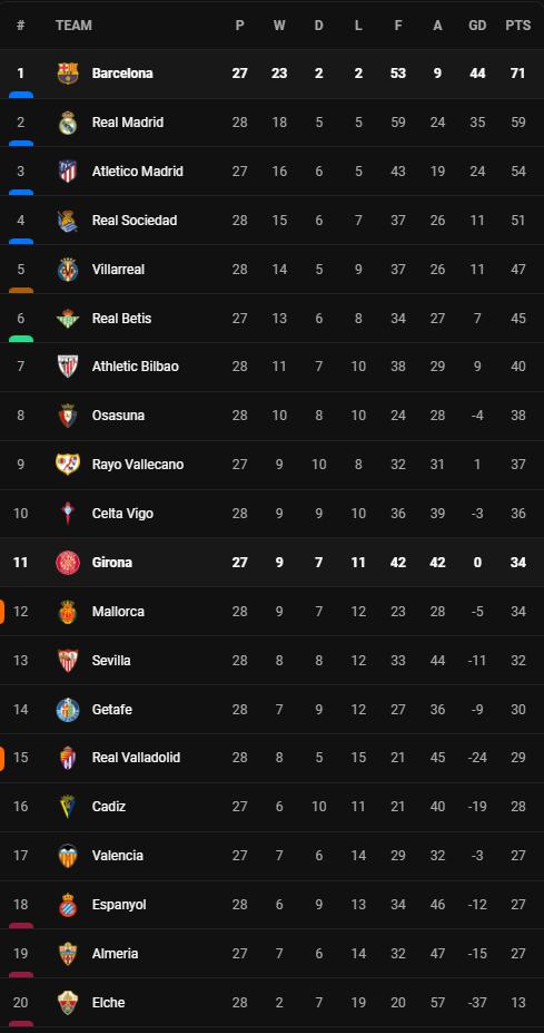 วิเคราะห์บอล [ ลา ลีก้า ] บาร์เซโลน่า VS กิโรน่า Table