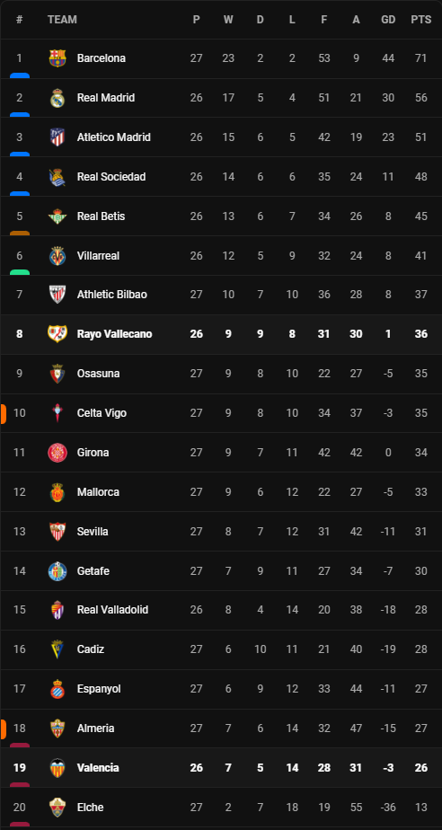 วิเคราะห์บอล [ ลา ลีก้า ] บาเลนเซีย VS ราโย บาเยกาโน่ Table