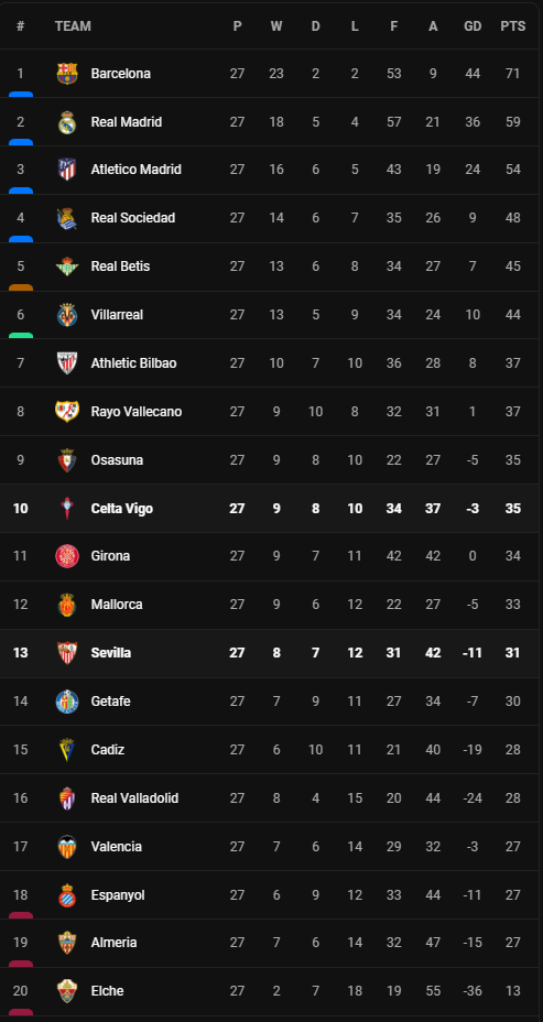 วิเคราะห์บอล [ ลา ลีก้า ] เซบีย่า VS เซลต้า บีโก้ Table