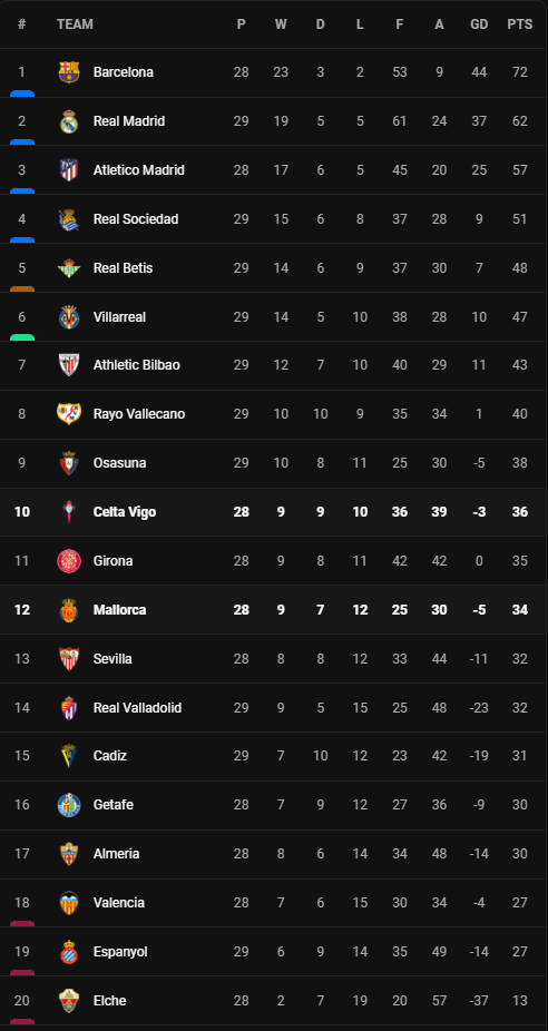 วิเคราะห์บอล [ ลา ลีก้า ] เซลต้า บีโก้ VS มายอร์ก้า Table