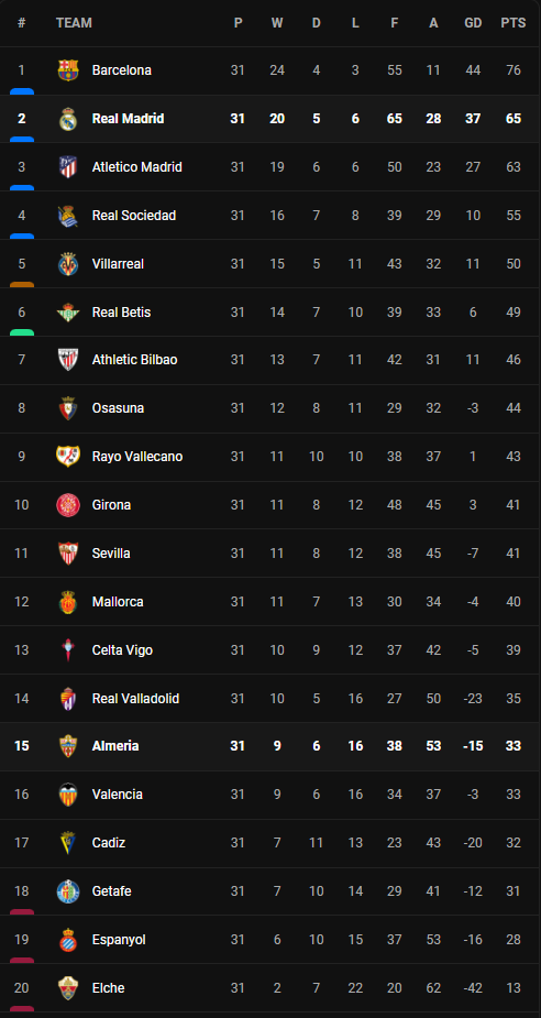 วิเคราะห์บอล [ ลา ลีก้า ] เรอัล มาดริด VS อัลเมเรีย Table