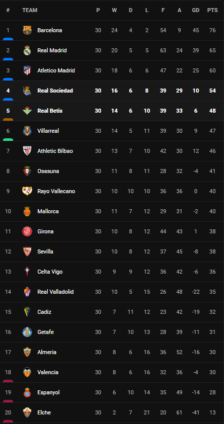 วิเคราะห์บอล [ ลา ลีก้า ] เรอัล เบติส VS โซเซียดาด Table